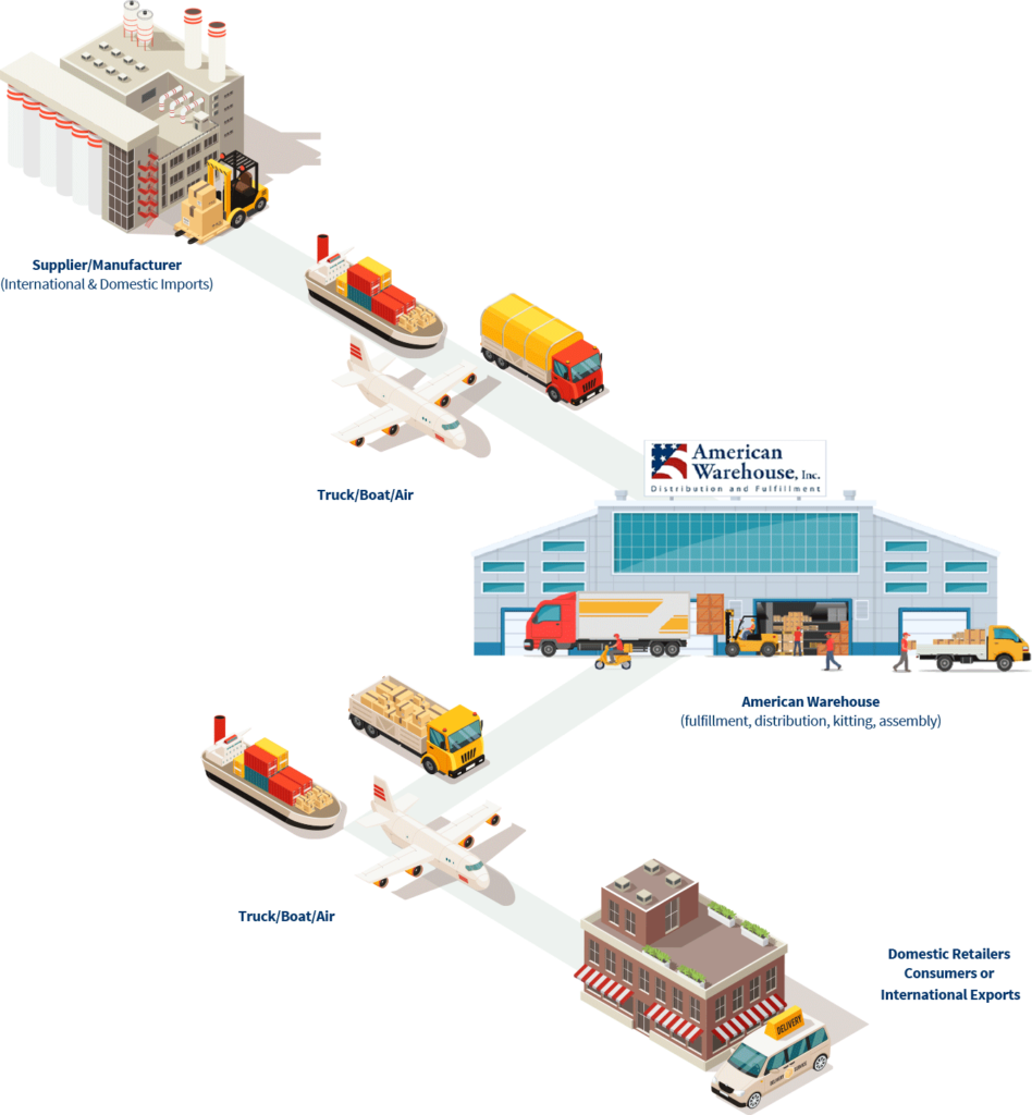 Illustration of the Process of fulfillment